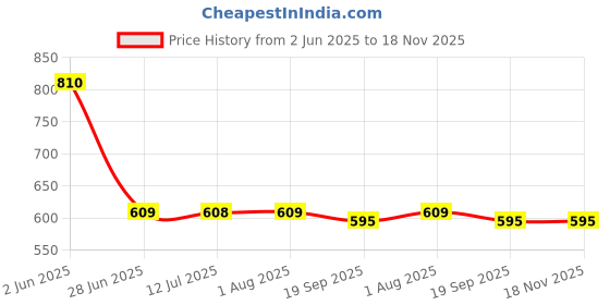 flipkart.com protance water heater rod 2000 W Shock Proof Immersion Heater Rod protance Price History Graph from 2 Jun 2025 to 17 Nov 2025