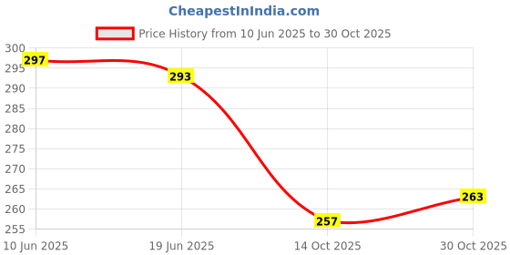 flipkart.com sba PROTAPER BLACK AND RED Handle Bar Grip For NA NA sba Price History Graph from 10 Jun 2025 to 30 Oct 2025