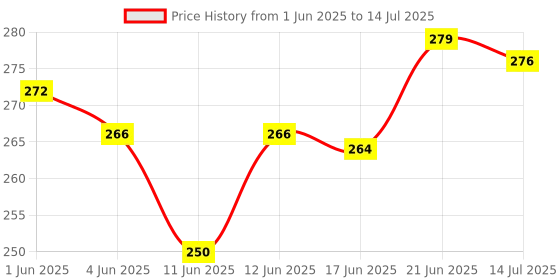 flipkart.com sba PROTAPER BLACK AND YELLOW Handle Bar Grip For NA NA sba Price History Graph from 1 Jun 2025 to 14 Jul 2025
