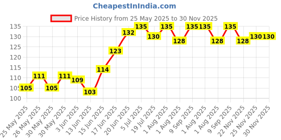 flipkart.com vagary PROTAPER GEAR SHIFT SHOE PROTECTOR RUBBER Gear Shift Collar vagary Price History Graph from 25 May 2025 to 30 Nov 2025