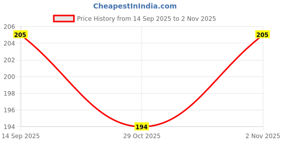 flipkart.com showride PROTAPER GEAR SHIFT SHOE PROTECTOR RUBBER (Multicolour) Gear Shift Collar showride Price History Graph from 14 Sep 2025 to 2 Nov 2025