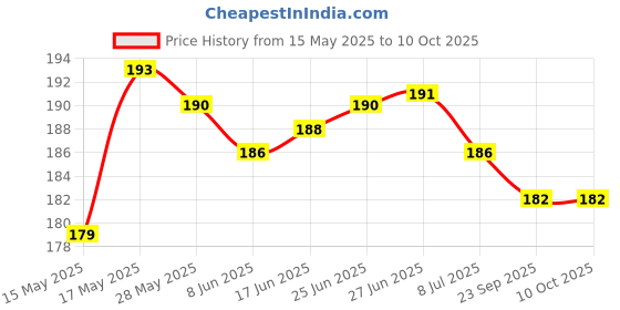flipkart.com PROTE Back Camera Lens Ring Guard Protector for for Oneplus Nord 4 Camera Lens Protector Film Ring Guard Protector Price History Graph from 15 May 2025 to 10 Oct 2025