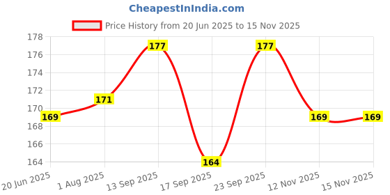 flipkart.com PROTE Screen Guard for Screen Protector Guard For Realme 13 Pro Plus 5G Screen Protector Guard Front Membrane Screen Protector For Realme 13 Pro 5G Matte Finish Price History Graph from 20 Jun 2025 to 15 Nov 2025