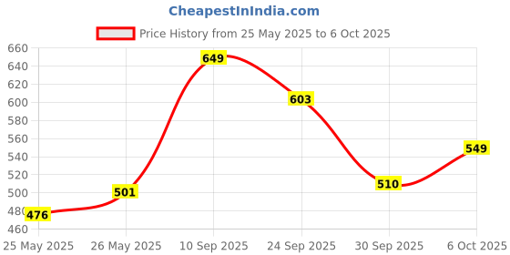 flipkart.com jaspo Protec Secure For all age groups - Skating, Skateboarding and Cycling Helmet jaspo Price History Graph from 25 May 2025 to 6 Oct 2025