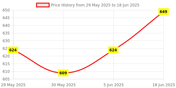 flipkart.com jaspo Protec Secure For all age groups - Skating, Skateboarding and Cycling Helmet jaspo Price History Graph from 29 May 2025 to 18 Jun 2025