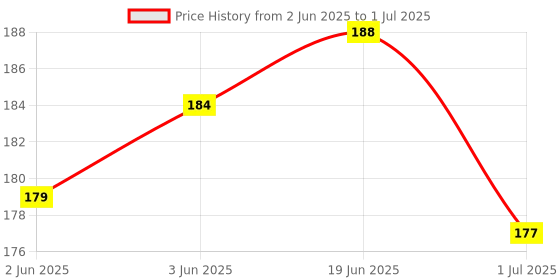 flipkart.com Protech H/p 1005 DISPLAY PANEL KEYPAD BUTTON white INK TONER Grey Ink Toner Price History Graph from 2 Jun 2025 to 1 Jul 2025