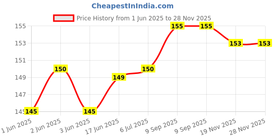 flipkart.com Protech Laser Printer paper output tray Hp 1005,3015,3020,3030 white ink toner Black Ink Toner Price History Graph from 1 Jun 2025 to 28 Nov 2025