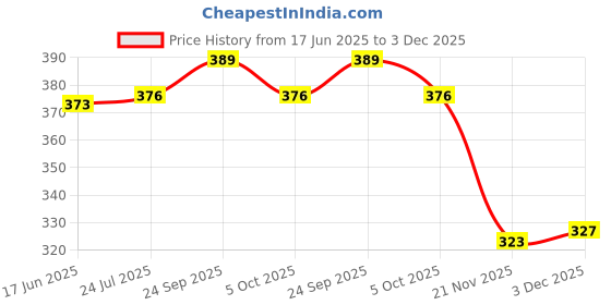 flipkart.com Protech T5852 CHIP EPSON PICURE MATE CHIP EPSON 5852,PM210,PM215,PMM235,PM245,PM250,PM270 ( 5 PIC) GREEN INK CARTRIDGE PRINTER Black Ink Cartridge Price History Graph from 17 Jun 2025 to 3 Dec 2025