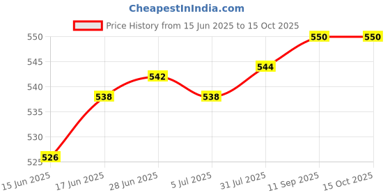 flipkart.com Protech TEFLON PAPER HP Laserjet 1010,1018,1007,1108,1020,1020 plus ,1136 mfp,1005 mfP 5 PIC SET GREY INK TONER Black Ink Toner Price History Graph from 15 Jun 2025 to 14 Oct 2025