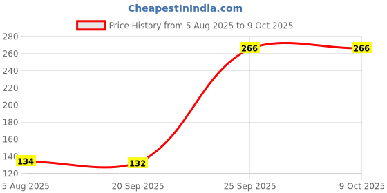 flipkart.com protechcube SUPER FAST ORIGNAL WALL CHARGER COMPATIBLE FOR ALL SMART PHONE Charging Pad Price History Graph from 5 Aug 2025 to 8 Oct 2025