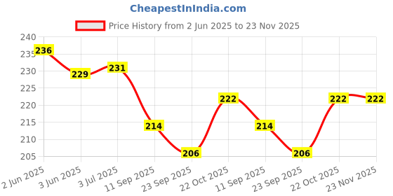 flipkart.com protecio Chain Printer Cover For HP DeskJet 4826 Ultra Ink Advantage Printer Printer Cover Price History Graph from 2 Jun 2025 to 22 Nov 2025