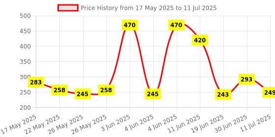 flipkart.com nivea men Protect and Care Deodorant Roll-on-For Men nivea men Price History Graph from 17 May 2025 to 11 Jul 2025