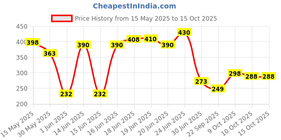 flipkart.com nivea Protect and Care Deodorant Roll-on-For Women nivea Price History Graph from 15 May 2025 to 15 Oct 2025