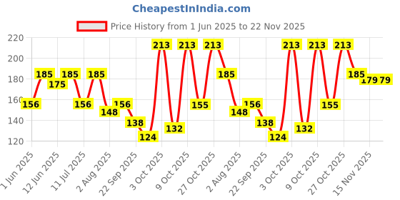 flipkart.com nivea men Protect & Care Deodorant Spray-For Men nivea men Price History Graph from 1 Jun 2025 to 22 Nov 2025