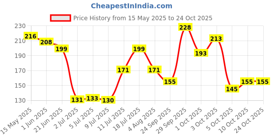 flipkart.com nivea Protect & Care Deodorant Spray-For Women nivea Price History Graph from 15 May 2025 to 22 Oct 2025