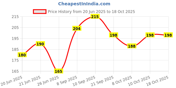 flipkart.com odomos Protect Mosquito Repellent Liquid Vaporiser odomos Price History Graph from 20 Jun 2025 to 17 Oct 2025