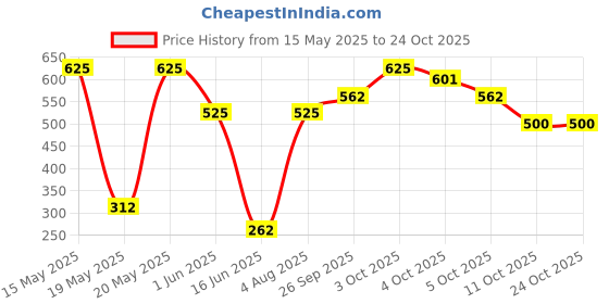 flipkart.com dabur Protect Plus Adult Diaper Pants Unisex - Large (L) Size| 35-47 inches/90-120cm Adult Diapers - L dabur Price History Graph from 15 May 2025 to 24 Oct 2025