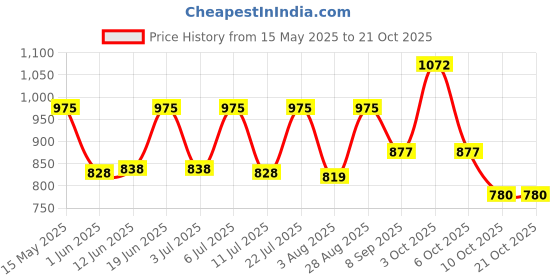 flipkart.com dabur Protect Plus Adult Diaper Pants Unisex - (XL) Size, 40-59 inches/100-150cm Adult Diapers - XL dabur Price History Graph from 15 May 2025 to 20 Oct 2025