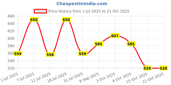 flipkart.com dabur Protect Plus Adult Diaper Pants Unisex - (XL) Size, 40-59 inches/100-150cm Adult Diapers - XL dabur Price History Graph from 1 Jul 2025 to 21 Oct 2025