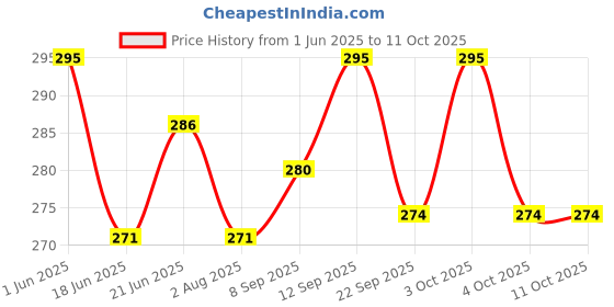 flipkart.com protect u Lab Coat protect u Price History Graph from 1 Jun 2025 to 10 Oct 2025
