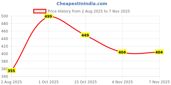 flipkart.com mantrazstore Protect Your Home Window Door Entry Alarm Security System Door & Window Alarm Door & Window Door Window Alarm mantrazstore Price History Graph from 2 Aug 2025 to 6 Nov 2025