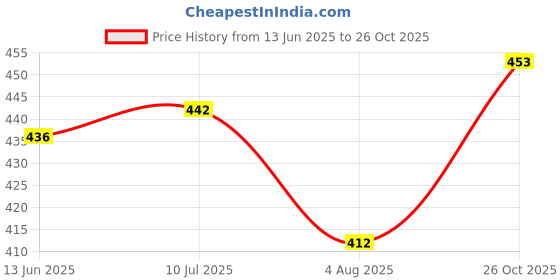 flipkart.com protectify Men Regular Fit Striped Casual Shirt protectify Price History Graph from 13 Jun 2025 to 26 Oct 2025