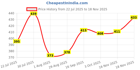 flipkart.com oriflame sweden Protecting Intimate Wash Cranberry Intimate Wash oriflame sweden Price History Graph from 22 Jul 2025 to 18 Nov 2025