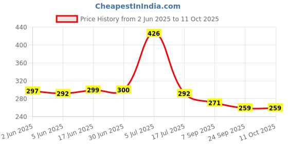 flipkart.com Protectio Chain Printer Cover For Brother DCP-B 7600DB Automatic Duplex-DustProof Washable Printer Cover Price History Graph from 2 Jun 2025 to 10 Oct 2025