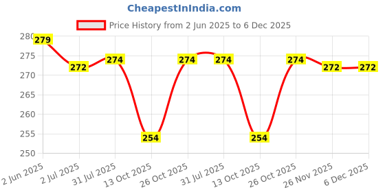 flipkart.com Protectio Chain Printer Cover For Brother DCP-L2701D Multifunction-Dust proof Water Proof Printer Cover Price History Graph from 2 Jun 2025 to 5 Dec 2025