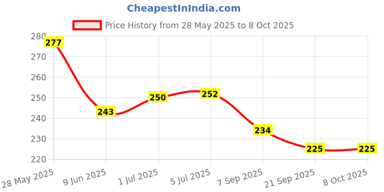 flipkart.com Protectio Chain Printer Cover for Brother DCP-T426W Multi-function Ink Printer -Dustproof Printer Cover Price History Graph from 28 May 2025 to 7 Oct 2025