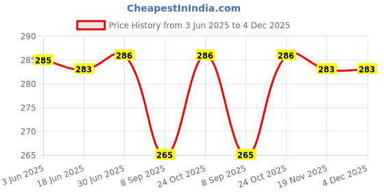 flipkart.com Protectio Chain Printer Cover for Brother DCP-T700W Multi Function Inktank - Blue Printer Cover Price History Graph from 3 Jun 2025 to 4 Dec 2025