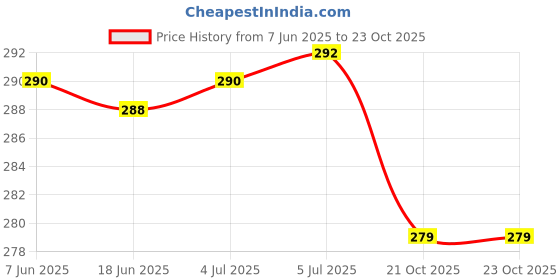 flipkart.com Protectio Chain Printer Cover for Brother HL-L2440DW / HL-L2460DW / HL-L2400D - Dust Proof Printer Cover Price History Graph from 7 Jun 2025 to 23 Oct 2025