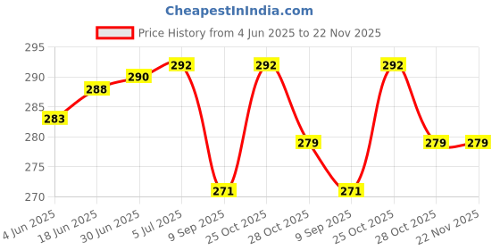 flipkart.com Protectio Chain Printer Cover for CANON LBP6030W image CLASS - Blue Printer Cover Price History Graph from 4 Jun 2025 to 22 Nov 2025