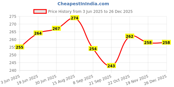flipkart.com Protectio Chain Printer Cover for HP Laser MFP 1200w - Blue Dust Proof & Washable Printer Cover Price History Graph from 3 Jun 2025 to 26 Dec 2025