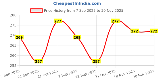 flipkart.com Protectio Dust & Water Proof Chain Printer Cover for Epson EcoTank L3250 / L3210 – Black Printer Cover Price History Graph from 7 Sep 2025 to 30 Nov 2025