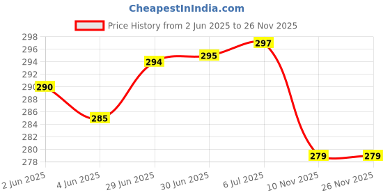 flipkart.com Protectio Dust proof HP Smart Tank 580 chain Printer Cover Price History Graph from 2 Jun 2025 to 25 Nov 2025