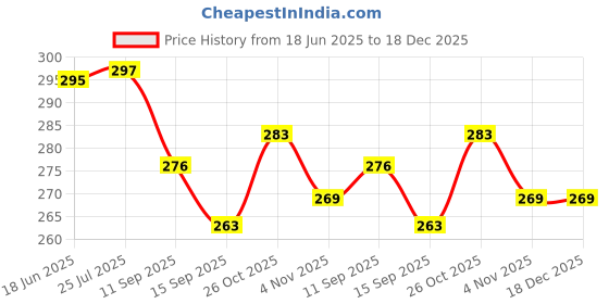 flipkart.com Protectio Dust Proof Washable Chain Printer Cover For HP 419 All-in-One Ink Tank Wireless Printer Cover Price History Graph from 18 Jun 2025 to 18 Dec 2025