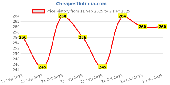 flipkart.com Protectio Epson EcoTank L 8050 Printer with Chain Printer Cover – Blue/Dust proof/washable Printer Cover Price History Graph from 11 Sep 2025 to 2 Dec 2025