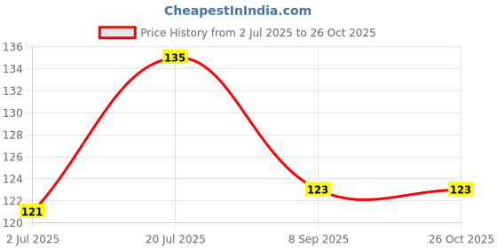 flipkart.com fitness scout Protection Cooling Arm Sleeves for cycling, driving, running Cycling Gloves fitness scout Price History Graph from 2 Jul 2025 to 25 Oct 2025