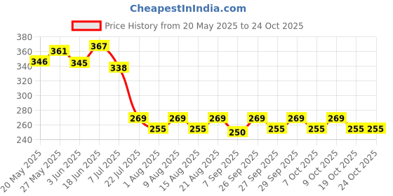 flipkart.com feeling mall Protection Food Grade Cut Resistant Gloves for Safety while Chopping Cooking Running Gloves feeling mall Price History Graph from 20 May 2025 to 24 Oct 2025
