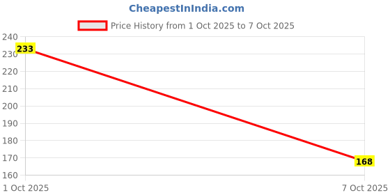 flipkart.com pepsodent Protection GermiCheck Toothpaste pepsodent Price History Graph from 1 Oct 2025 to 7 Oct 2025