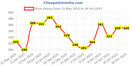 flipkart.com koel Protection Helmet Elbow | Knee|Hand Guard Skating Kit koel Price History Graph from 31 May 2025 to 26 Oct 2025