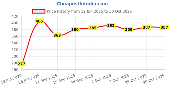 flipkart.com keol Protection Helmet Elbow | Knee|Hand Guard Skating Kit keol Price History Graph from 19 Jun 2025 to 29 Oct 2025
