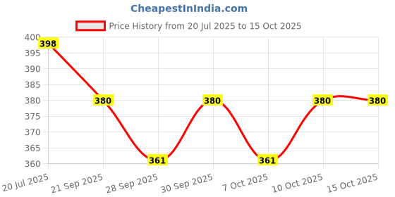 flipkart.com prikli Protection Helmet Elbow | Knee|Hand Guard Skating Kit for 3- 8 years Cycling Guard Combo prikli Price History Graph from 20 Jul 2025 to 14 Oct 2025