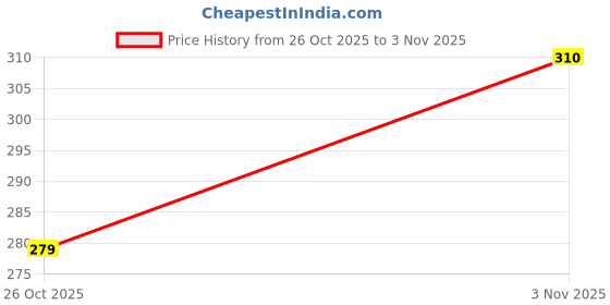 flipkart.com styrkr Protection Helmet Elbow | Knee|Hand Guard Skating Kit_253 Skating Kit styrkr Price History Graph from 26 Oct 2025 to 3 Nov 2025