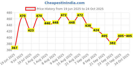 flipkart.com vamos Protection Kit For Cycling & Skating Cycling Kit vamos Price History Graph from 19 Jun 2025 to 23 Oct 2025