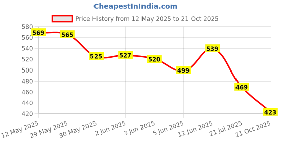 flipkart.com styrkr protection kit for cycling & skating- helmet, knee guard, elbow guard, gloves#31 Skating Kit styrkr Price History Graph from 12 May 2025 to 21 Oct 2025