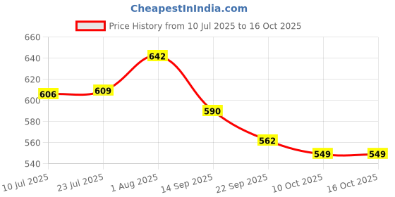 flipkart.com styrkr Protection Kit for Helmet Skating, Cycling Guard Combo Cycling Kit styrkr Price History Graph from 10 Jul 2025 to 15 Oct 2025