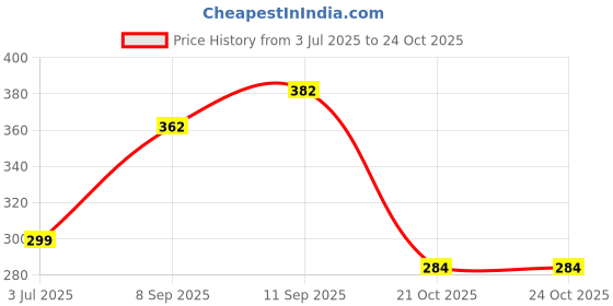 flipkart.com speedfox protection kit for kids 2-6 years with full confort and stylish colour Skating Helmet speedfox Price History Graph from 3 Jul 2025 to 23 Oct 2025