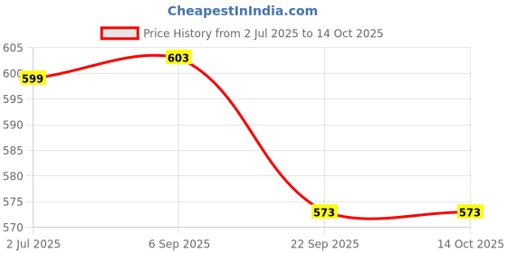 flipkart.com speedfox protection kit for skating & cycling - helmet, knee guard, elbow guard, gloves Cycling Kit speedfox Price History Graph from 2 Jul 2025 to 14 Oct 2025